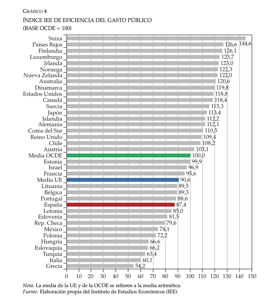 España, uno de los peores países de la OCDE en eficiencia en gasto ...